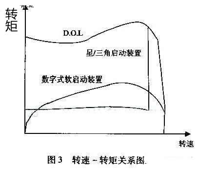 最大程度減小齒輪箱、傳送帶、軸承等傳動裝置上的應力；減少水沖擊（水錘）效應；降低維護成本；縮短停工時間